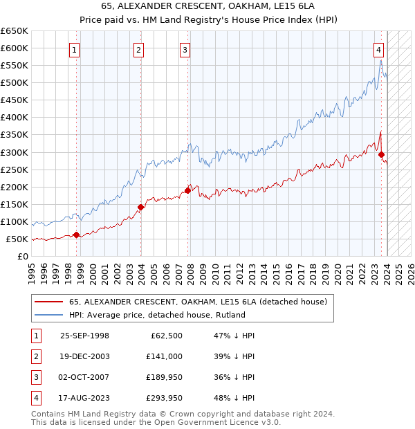65, ALEXANDER CRESCENT, OAKHAM, LE15 6LA: Price paid vs HM Land Registry's House Price Index