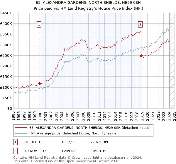 65, ALEXANDRA GARDENS, NORTH SHIELDS, NE29 0SH: Price paid vs HM Land Registry's House Price Index