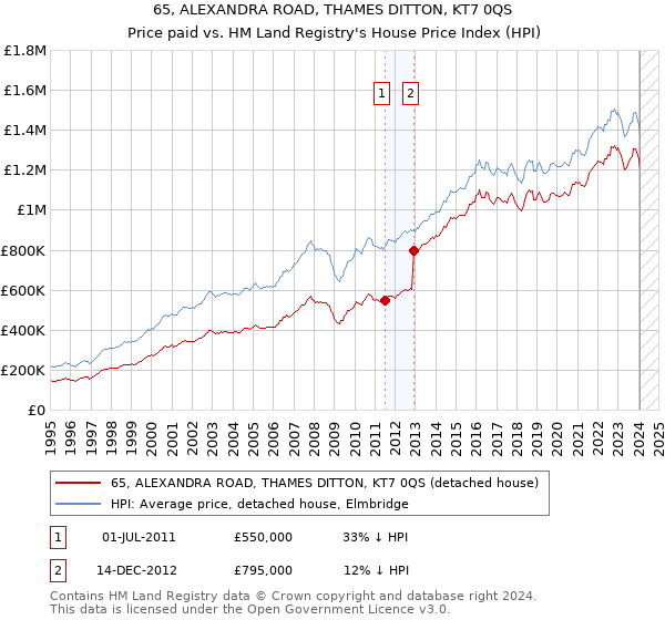 65, ALEXANDRA ROAD, THAMES DITTON, KT7 0QS: Price paid vs HM Land Registry's House Price Index