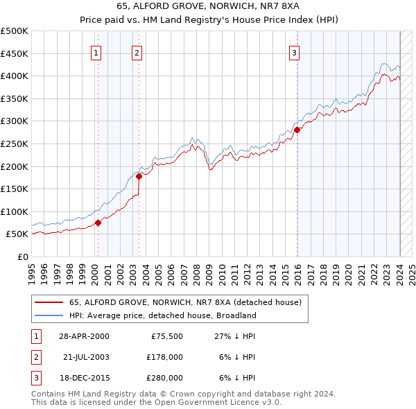 65, ALFORD GROVE, NORWICH, NR7 8XA: Price paid vs HM Land Registry's House Price Index