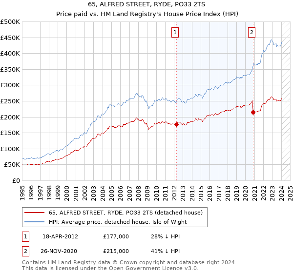 65, ALFRED STREET, RYDE, PO33 2TS: Price paid vs HM Land Registry's House Price Index