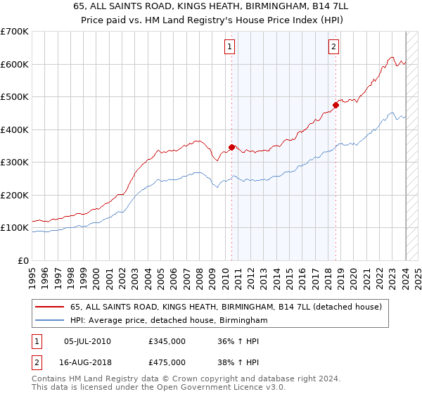65, ALL SAINTS ROAD, KINGS HEATH, BIRMINGHAM, B14 7LL: Price paid vs HM Land Registry's House Price Index
