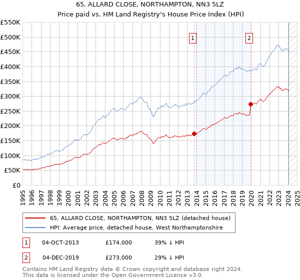 65, ALLARD CLOSE, NORTHAMPTON, NN3 5LZ: Price paid vs HM Land Registry's House Price Index