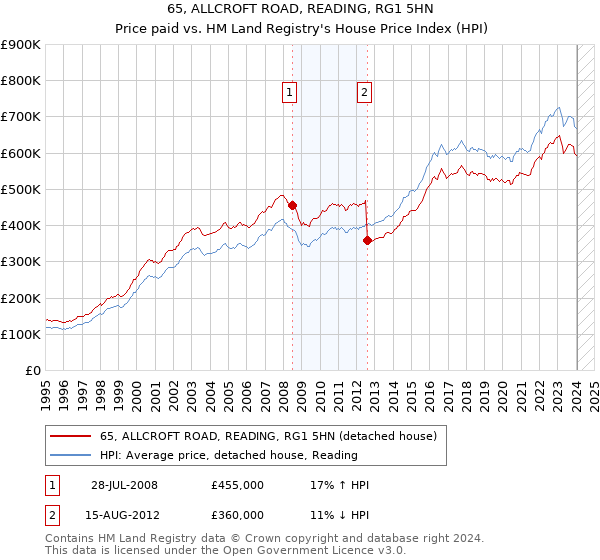 65, ALLCROFT ROAD, READING, RG1 5HN: Price paid vs HM Land Registry's House Price Index
