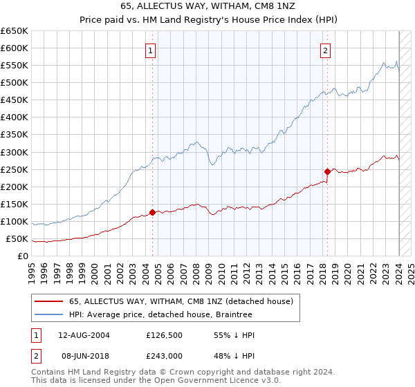 65, ALLECTUS WAY, WITHAM, CM8 1NZ: Price paid vs HM Land Registry's House Price Index