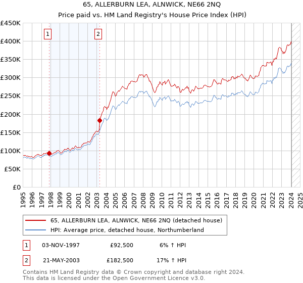 65, ALLERBURN LEA, ALNWICK, NE66 2NQ: Price paid vs HM Land Registry's House Price Index