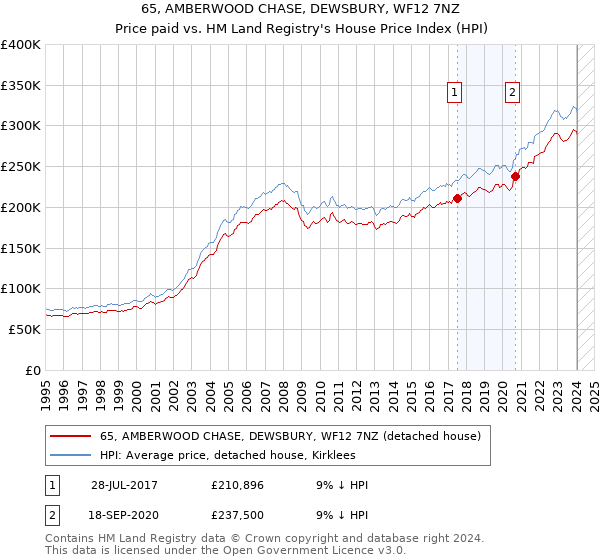 65, AMBERWOOD CHASE, DEWSBURY, WF12 7NZ: Price paid vs HM Land Registry's House Price Index