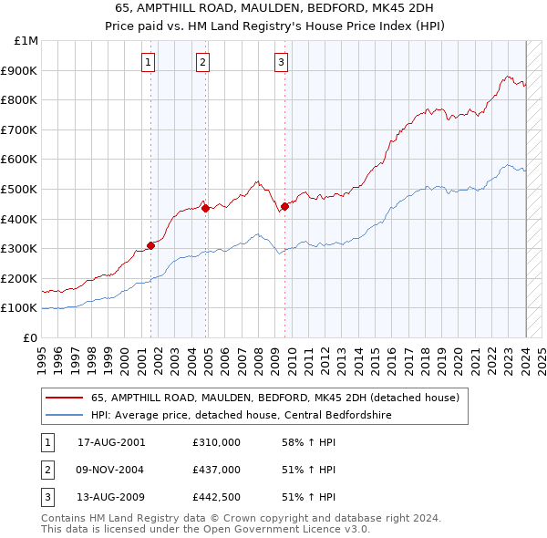 65, AMPTHILL ROAD, MAULDEN, BEDFORD, MK45 2DH: Price paid vs HM Land Registry's House Price Index