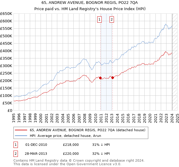 65, ANDREW AVENUE, BOGNOR REGIS, PO22 7QA: Price paid vs HM Land Registry's House Price Index