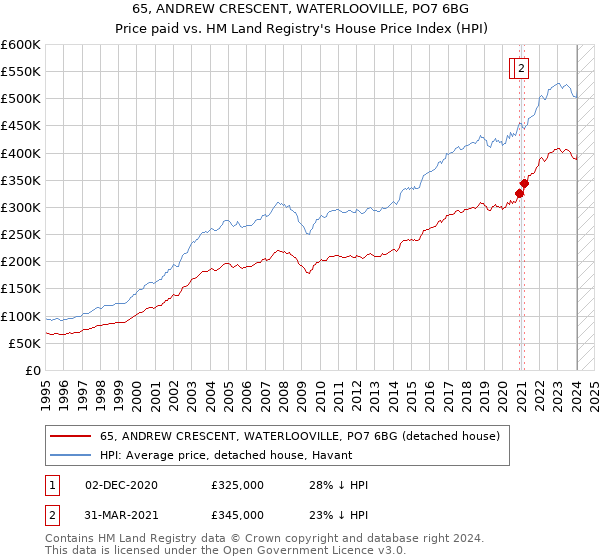 65, ANDREW CRESCENT, WATERLOOVILLE, PO7 6BG: Price paid vs HM Land Registry's House Price Index
