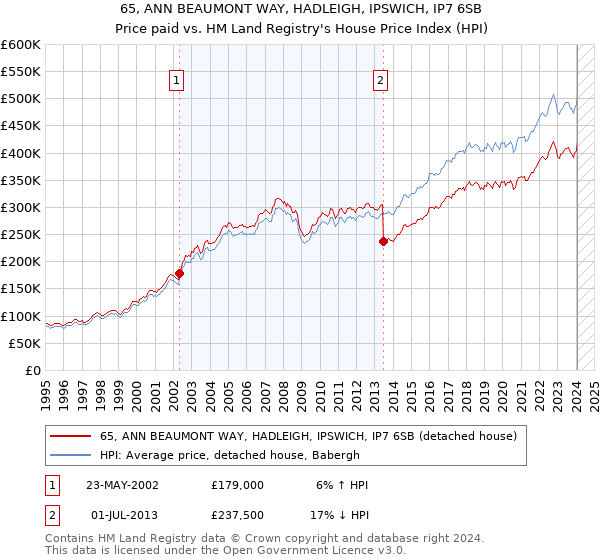 65, ANN BEAUMONT WAY, HADLEIGH, IPSWICH, IP7 6SB: Price paid vs HM Land Registry's House Price Index
