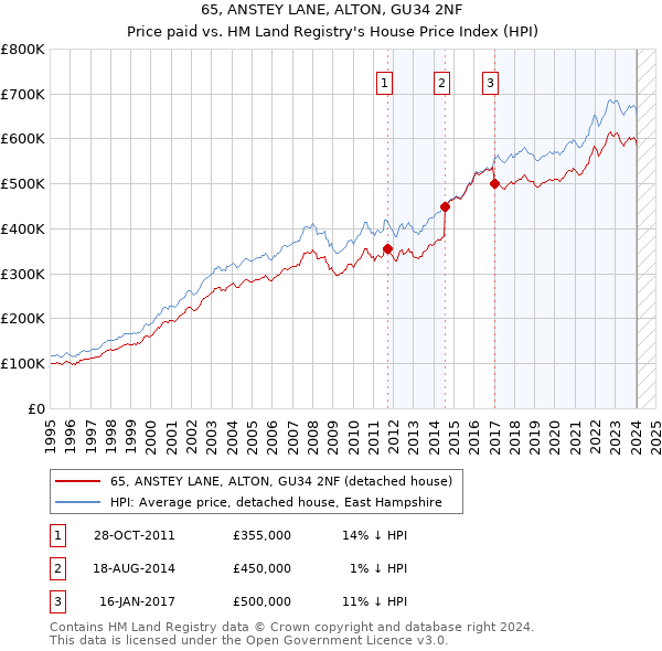 65, ANSTEY LANE, ALTON, GU34 2NF: Price paid vs HM Land Registry's House Price Index