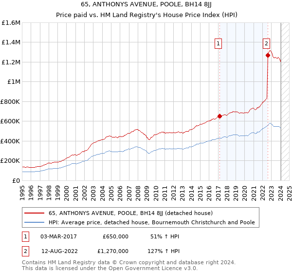 65, ANTHONYS AVENUE, POOLE, BH14 8JJ: Price paid vs HM Land Registry's House Price Index