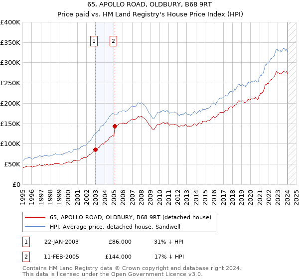 65, APOLLO ROAD, OLDBURY, B68 9RT: Price paid vs HM Land Registry's House Price Index