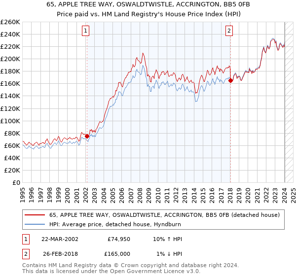 65, APPLE TREE WAY, OSWALDTWISTLE, ACCRINGTON, BB5 0FB: Price paid vs HM Land Registry's House Price Index