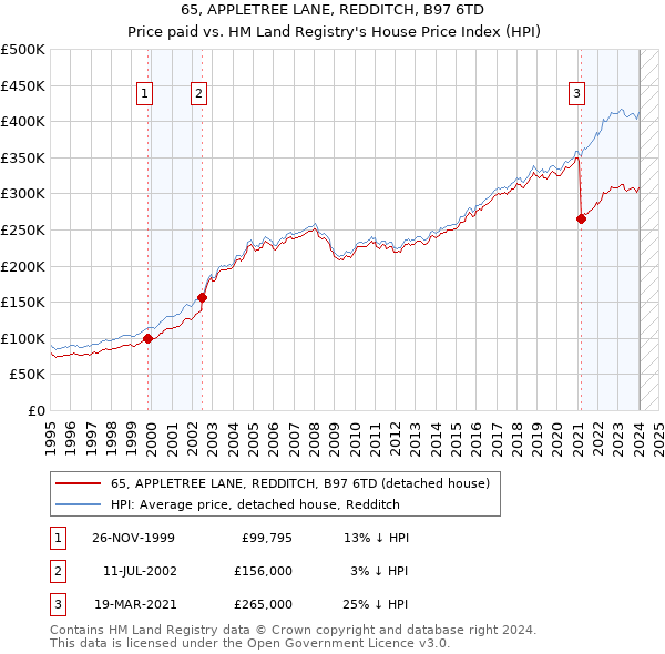 65, APPLETREE LANE, REDDITCH, B97 6TD: Price paid vs HM Land Registry's House Price Index