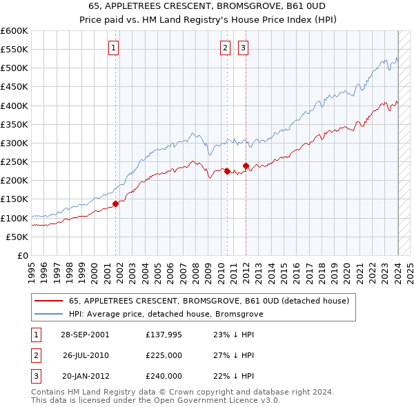 65, APPLETREES CRESCENT, BROMSGROVE, B61 0UD: Price paid vs HM Land Registry's House Price Index