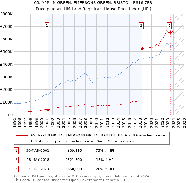 65, APPLIN GREEN, EMERSONS GREEN, BRISTOL, BS16 7ES: Price paid vs HM Land Registry's House Price Index