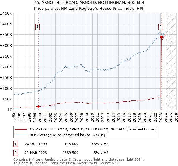 65, ARNOT HILL ROAD, ARNOLD, NOTTINGHAM, NG5 6LN: Price paid vs HM Land Registry's House Price Index