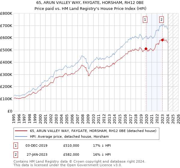 65, ARUN VALLEY WAY, FAYGATE, HORSHAM, RH12 0BE: Price paid vs HM Land Registry's House Price Index