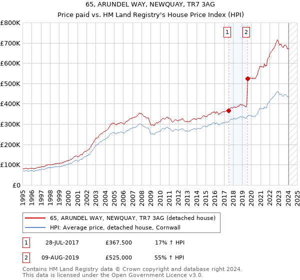 65, ARUNDEL WAY, NEWQUAY, TR7 3AG: Price paid vs HM Land Registry's House Price Index