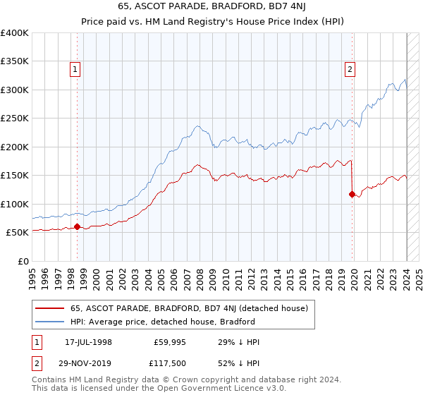 65, ASCOT PARADE, BRADFORD, BD7 4NJ: Price paid vs HM Land Registry's House Price Index