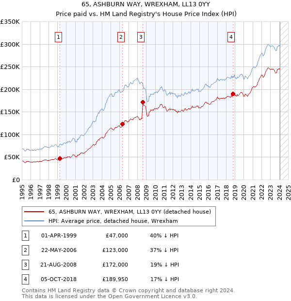 65, ASHBURN WAY, WREXHAM, LL13 0YY: Price paid vs HM Land Registry's House Price Index