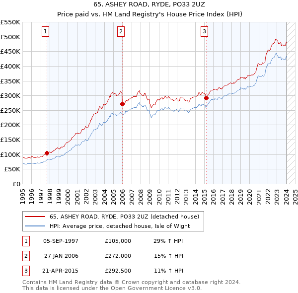 65, ASHEY ROAD, RYDE, PO33 2UZ: Price paid vs HM Land Registry's House Price Index