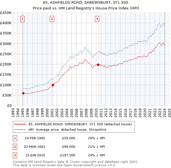 65, ASHFIELDS ROAD, SHREWSBURY, SY1 3SD: Price paid vs HM Land Registry's House Price Index