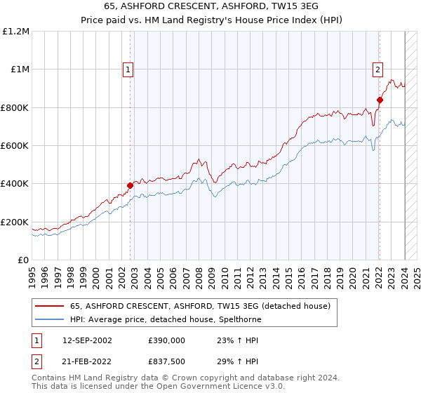 65, ASHFORD CRESCENT, ASHFORD, TW15 3EG: Price paid vs HM Land Registry's House Price Index