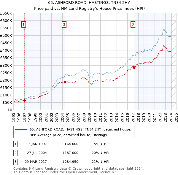 65, ASHFORD ROAD, HASTINGS, TN34 2HY: Price paid vs HM Land Registry's House Price Index