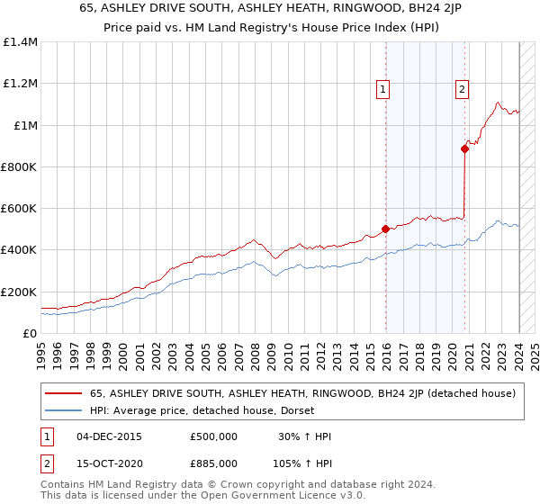 65, ASHLEY DRIVE SOUTH, ASHLEY HEATH, RINGWOOD, BH24 2JP: Price paid vs HM Land Registry's House Price Index