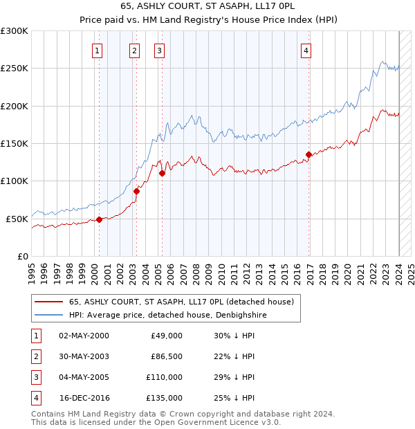 65, ASHLY COURT, ST ASAPH, LL17 0PL: Price paid vs HM Land Registry's House Price Index