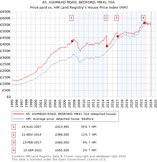 65, ASHMEAD ROAD, BEDFORD, MK41 7GA: Price paid vs HM Land Registry's House Price Index