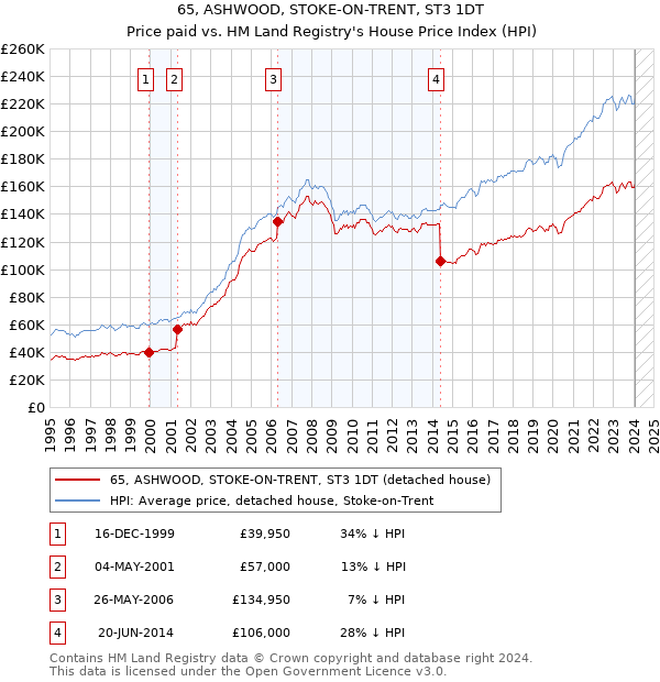 65, ASHWOOD, STOKE-ON-TRENT, ST3 1DT: Price paid vs HM Land Registry's House Price Index