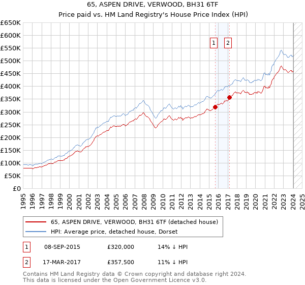 65, ASPEN DRIVE, VERWOOD, BH31 6TF: Price paid vs HM Land Registry's House Price Index