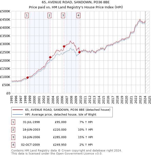 65, AVENUE ROAD, SANDOWN, PO36 8BE: Price paid vs HM Land Registry's House Price Index
