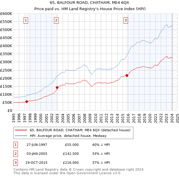 65, BALFOUR ROAD, CHATHAM, ME4 6QX: Price paid vs HM Land Registry's House Price Index