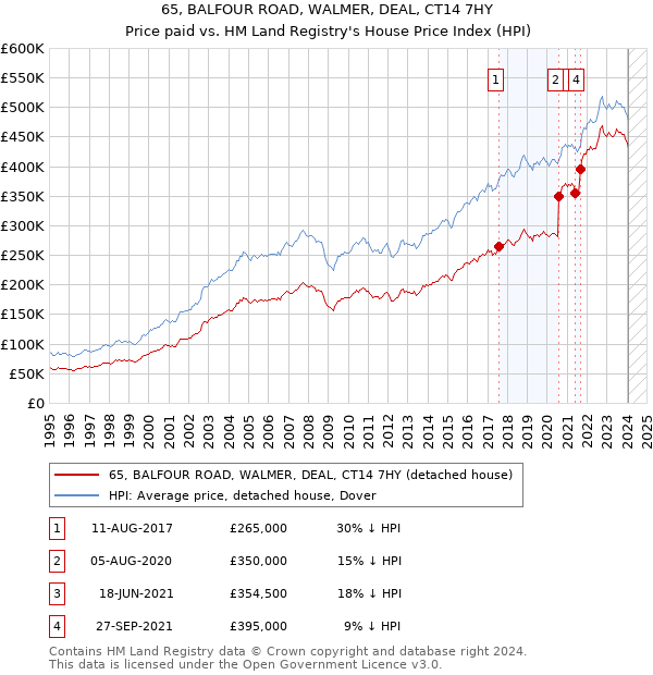 65, BALFOUR ROAD, WALMER, DEAL, CT14 7HY: Price paid vs HM Land Registry's House Price Index