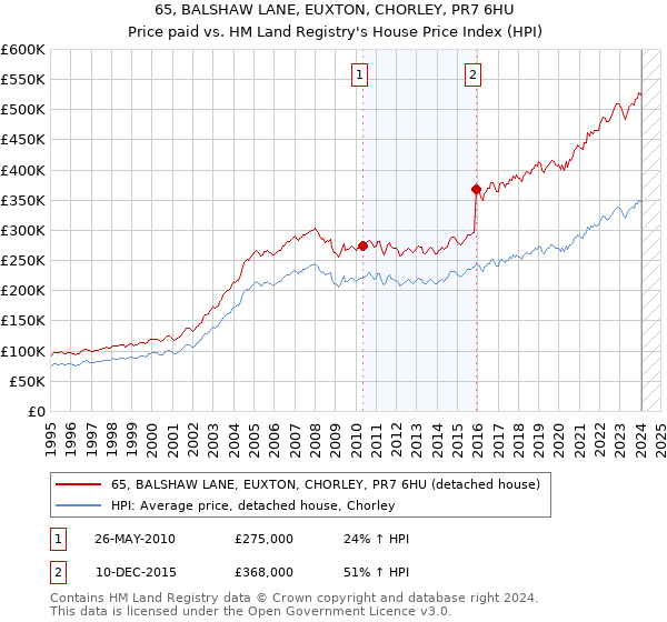 65, BALSHAW LANE, EUXTON, CHORLEY, PR7 6HU: Price paid vs HM Land Registry's House Price Index