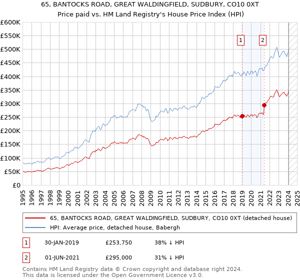 65, BANTOCKS ROAD, GREAT WALDINGFIELD, SUDBURY, CO10 0XT: Price paid vs HM Land Registry's House Price Index