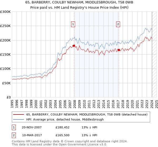 65, BARBERRY, COULBY NEWHAM, MIDDLESBROUGH, TS8 0WB: Price paid vs HM Land Registry's House Price Index