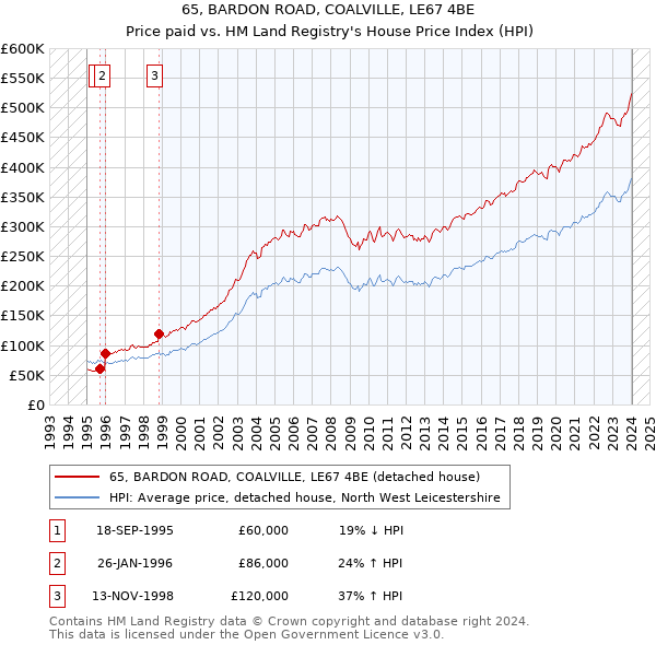 65, BARDON ROAD, COALVILLE, LE67 4BE: Price paid vs HM Land Registry's House Price Index