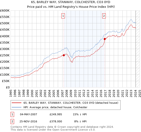 65, BARLEY WAY, STANWAY, COLCHESTER, CO3 0YD: Price paid vs HM Land Registry's House Price Index