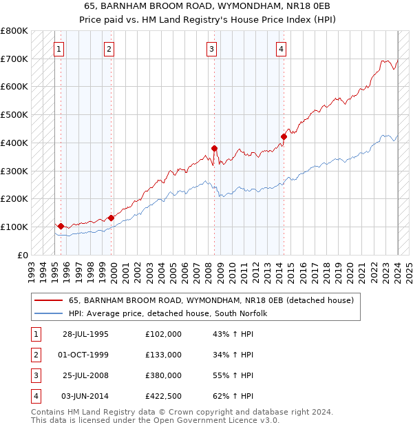65, BARNHAM BROOM ROAD, WYMONDHAM, NR18 0EB: Price paid vs HM Land Registry's House Price Index