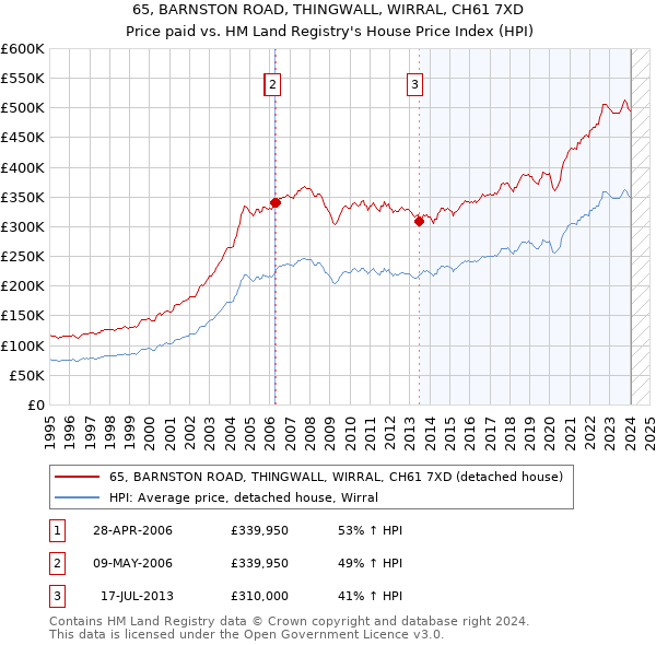 65, BARNSTON ROAD, THINGWALL, WIRRAL, CH61 7XD: Price paid vs HM Land Registry's House Price Index