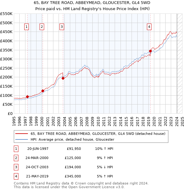 65, BAY TREE ROAD, ABBEYMEAD, GLOUCESTER, GL4 5WD: Price paid vs HM Land Registry's House Price Index