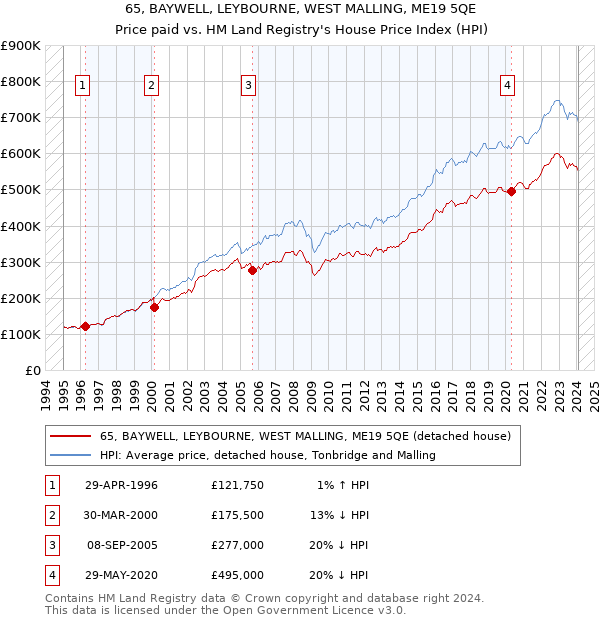 65, BAYWELL, LEYBOURNE, WEST MALLING, ME19 5QE: Price paid vs HM Land Registry's House Price Index
