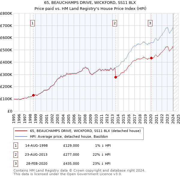 65, BEAUCHAMPS DRIVE, WICKFORD, SS11 8LX: Price paid vs HM Land Registry's House Price Index