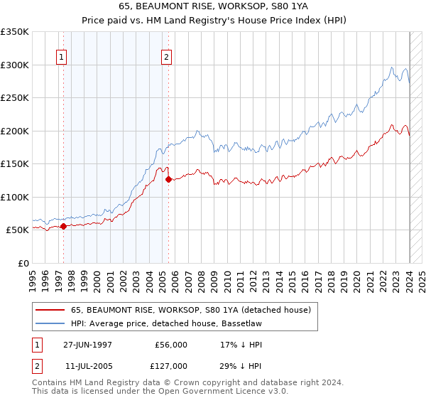 65, BEAUMONT RISE, WORKSOP, S80 1YA: Price paid vs HM Land Registry's House Price Index